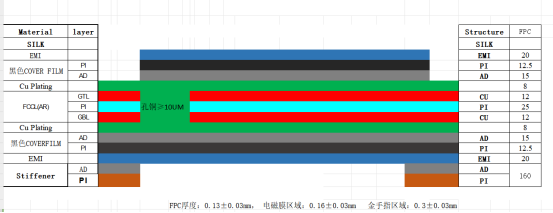 特性阻抗工艺柔性线路板叠层结构图