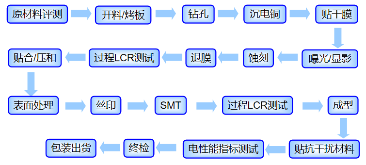PCB制造工艺流程图