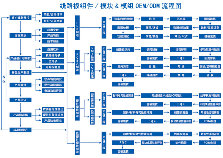 制造工艺流程图