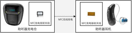微型助听器NFC无线充电升级方案构架