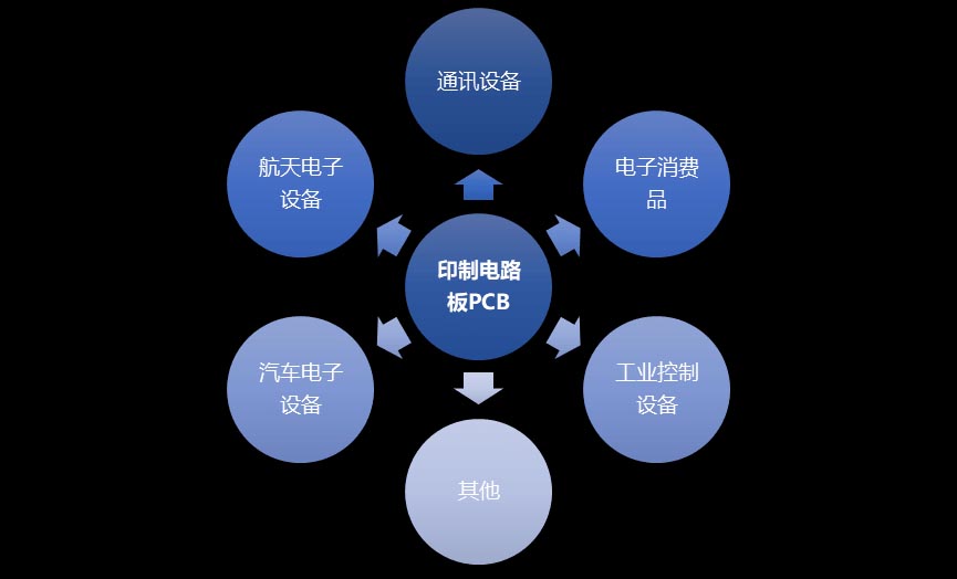 PCB线路板市场