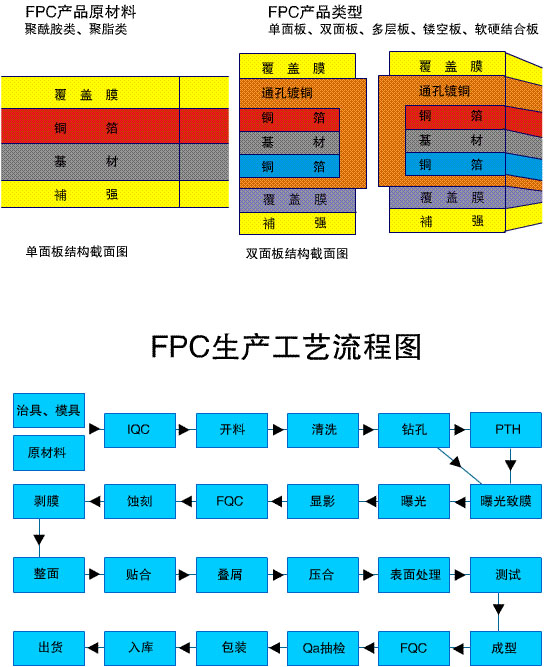 柔性线路板生产工艺流程图