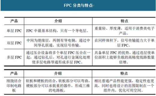 FPC分类