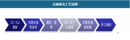 全加成法工艺流程