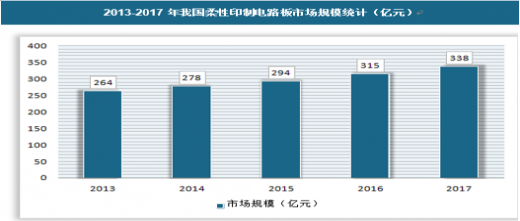 2013-2017年我国柔性印制电路板市场规模统计