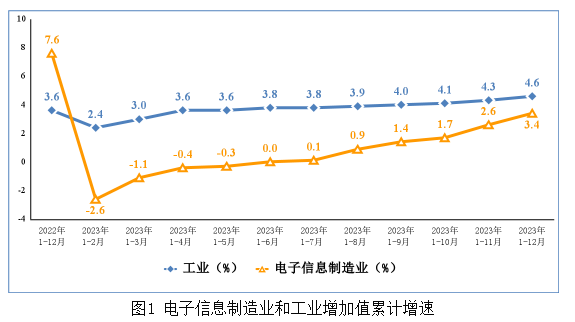 电子信息制造业和工业增加值累计增速