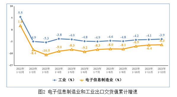 电子信息制造业和工业出口交货值累计增速