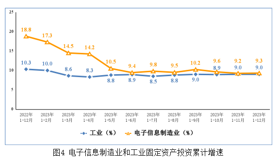 电子信息制造业和工业固定资产投资累计增速