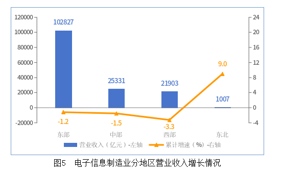 电子信息制造业分地区营业收入增长情况