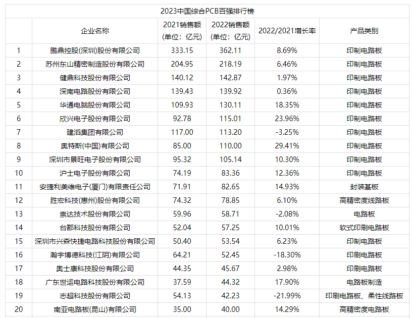 中国电子电路企业排行榜