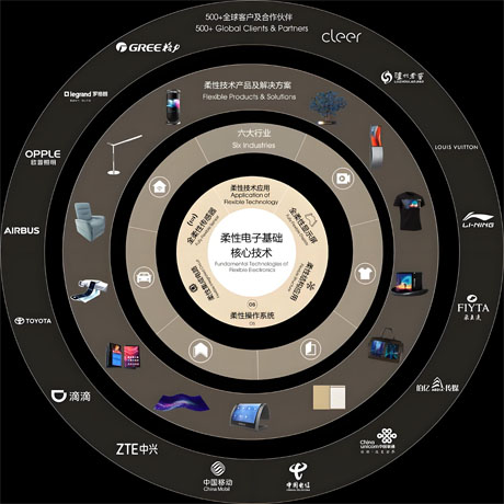柔性电子核心技术