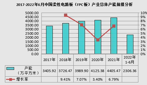 FPC产量