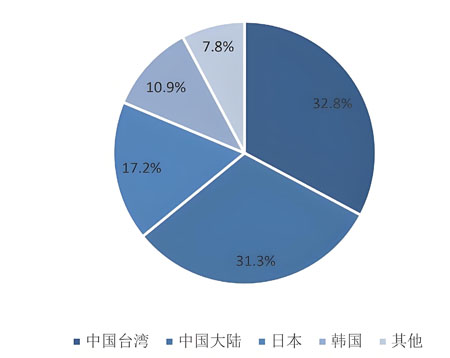 全球FPC柔性线路板市场占比