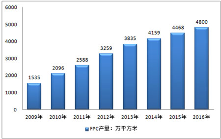 历年柔性线路板销量